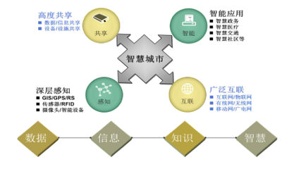 “互联网+”时代 智慧城市信息安全研究 - OFweek安防网