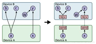 tensorflow 技术框架解析 图文理解深度学习技术实现