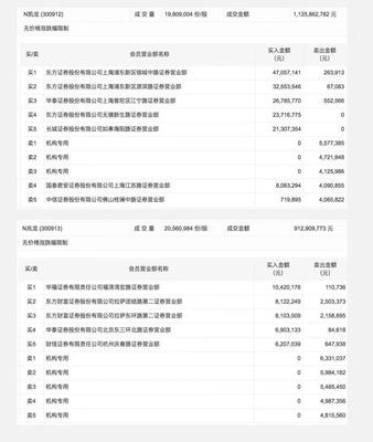 N兆龙、N凯龙上市首日均大涨逾200%,却遭多家机构卖出