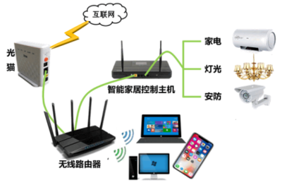 图中,从已学的网络技术应用知识中,判断该图总共运用了()基本拓扑结构。A.1种B.2种C.3种D.4种