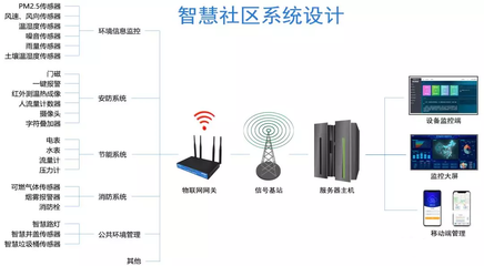 社区人员复杂、管理困难?智慧社区解决方案来了~