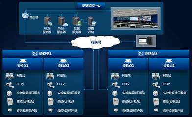 同方威视城市轨道交通安检信息系统