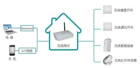全套智能家居解决方案