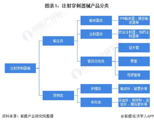 预见2022 2022年中国注射穿刺器械行业全景图谱 附市场规模 竞争格局 发展前景等