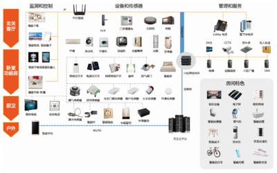 智能家居解决方案